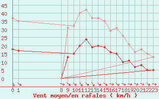 Courbe de la force du vent pour Pomrols (34)