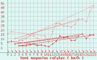 Courbe de la force du vent pour Als (30)