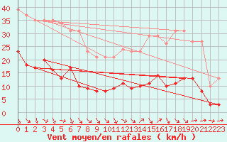 Courbe de la force du vent pour Cabris (13)