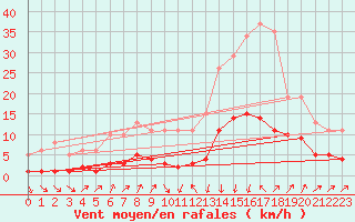 Courbe de la force du vent pour Sallanches (74)