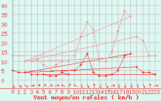 Courbe de la force du vent pour Engins (38)