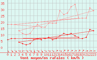 Courbe de la force du vent pour Lunel (34)