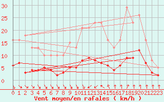 Courbe de la force du vent pour Als (30)