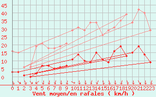 Courbe de la force du vent pour Vias (34)