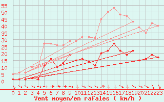Courbe de la force du vent pour Narbonne-Ouest (11)