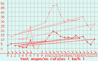 Courbe de la force du vent pour Vias (34)