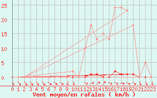 Courbe de la force du vent pour Berson (33)