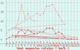 Courbe de la force du vent pour Floriffoux (Be)