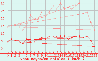 Courbe de la force du vent pour Navarredonda de Gredos