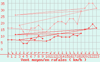 Courbe de la force du vent pour Saint-Georges-d