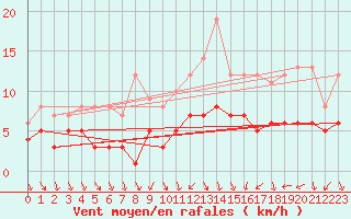 Courbe de la force du vent pour Recoules de Fumas (48)