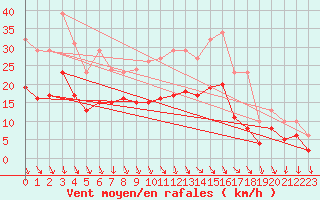 Courbe de la force du vent pour Pouzauges (85)