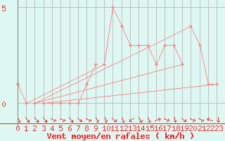 Courbe de la force du vent pour Quimperl (29)