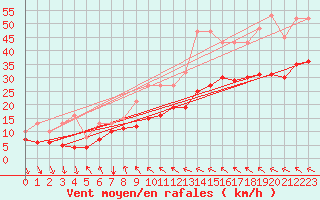 Courbe de la force du vent pour Bonnecombe - Les Salces (48)
