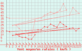 Courbe de la force du vent pour Als (30)