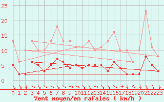 Courbe de la force du vent pour Sandillon (45)