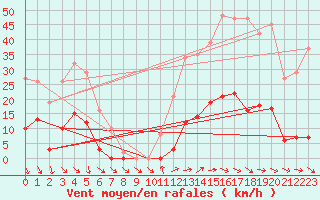 Courbe de la force du vent pour Roujan (34)