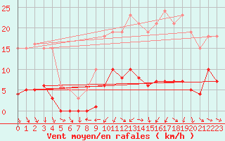 Courbe de la force du vent pour Miribel-les-Echelles (38)