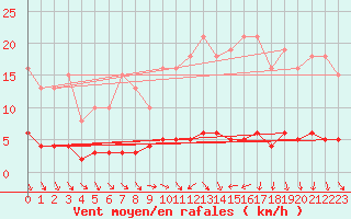 Courbe de la force du vent pour Clermont de l