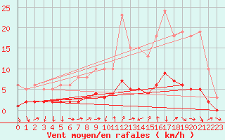 Courbe de la force du vent pour Ancey (21)