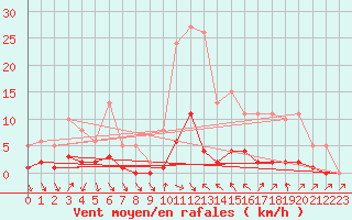 Courbe de la force du vent pour Cavalaire-sur-Mer (83)