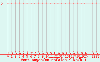 Courbe de la force du vent pour Bonnecombe - Les Salces (48)