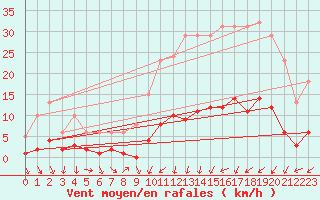 Courbe de la force du vent pour Als (30)
