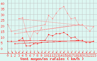 Courbe de la force du vent pour Besn (44)