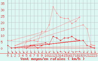 Courbe de la force du vent pour Connerr (72)