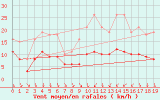 Courbe de la force du vent pour Auvers-le-Hamon (72)