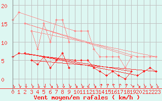Courbe de la force du vent pour Als (30)