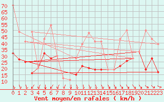 Courbe de la force du vent pour La Dle (Sw)