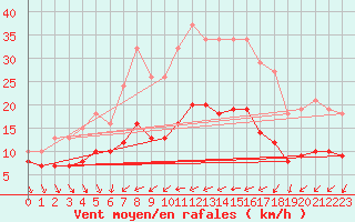 Courbe de la force du vent pour Monts-sur-Guesnes (86)