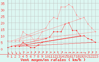 Courbe de la force du vent pour Combs-la-Ville (77)