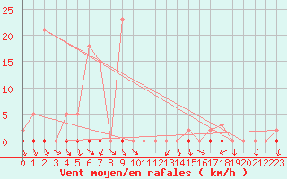 Courbe de la force du vent pour Vias (34)