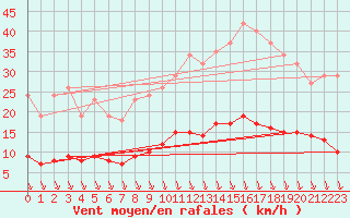 Courbe de la force du vent pour Caix (80)