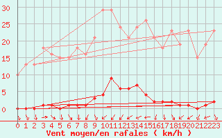 Courbe de la force du vent pour Blac (69)