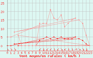 Courbe de la force du vent pour Lasne (Be)