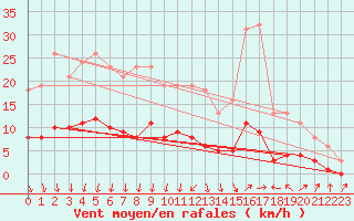 Courbe de la force du vent pour Mions (69)