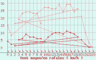 Courbe de la force du vent pour Herserange (54)