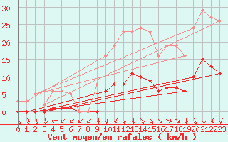 Courbe de la force du vent pour Petiville (76)