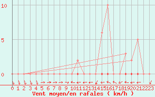 Courbe de la force du vent pour Trgueux (22)