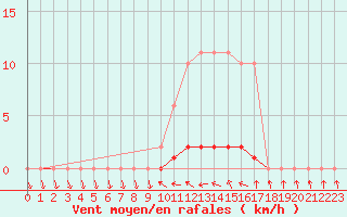 Courbe de la force du vent pour Puissalicon (34)