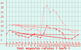 Courbe de la force du vent pour Le Luc (83)