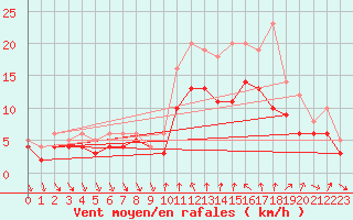 Courbe de la force du vent pour Recoules de Fumas (48)