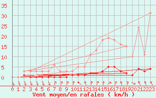 Courbe de la force du vent pour Cernay-la-Ville (78)
