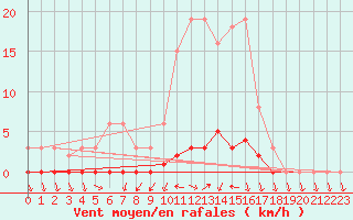 Courbe de la force du vent pour Saclas (91)