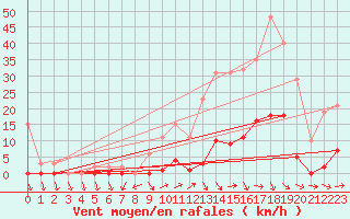 Courbe de la force du vent pour Roujan (34)