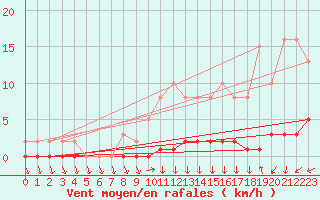 Courbe de la force du vent pour Triel-sur-Seine (78)