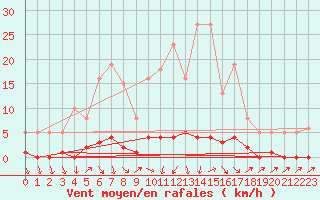 Courbe de la force du vent pour Lans-en-Vercors (38)